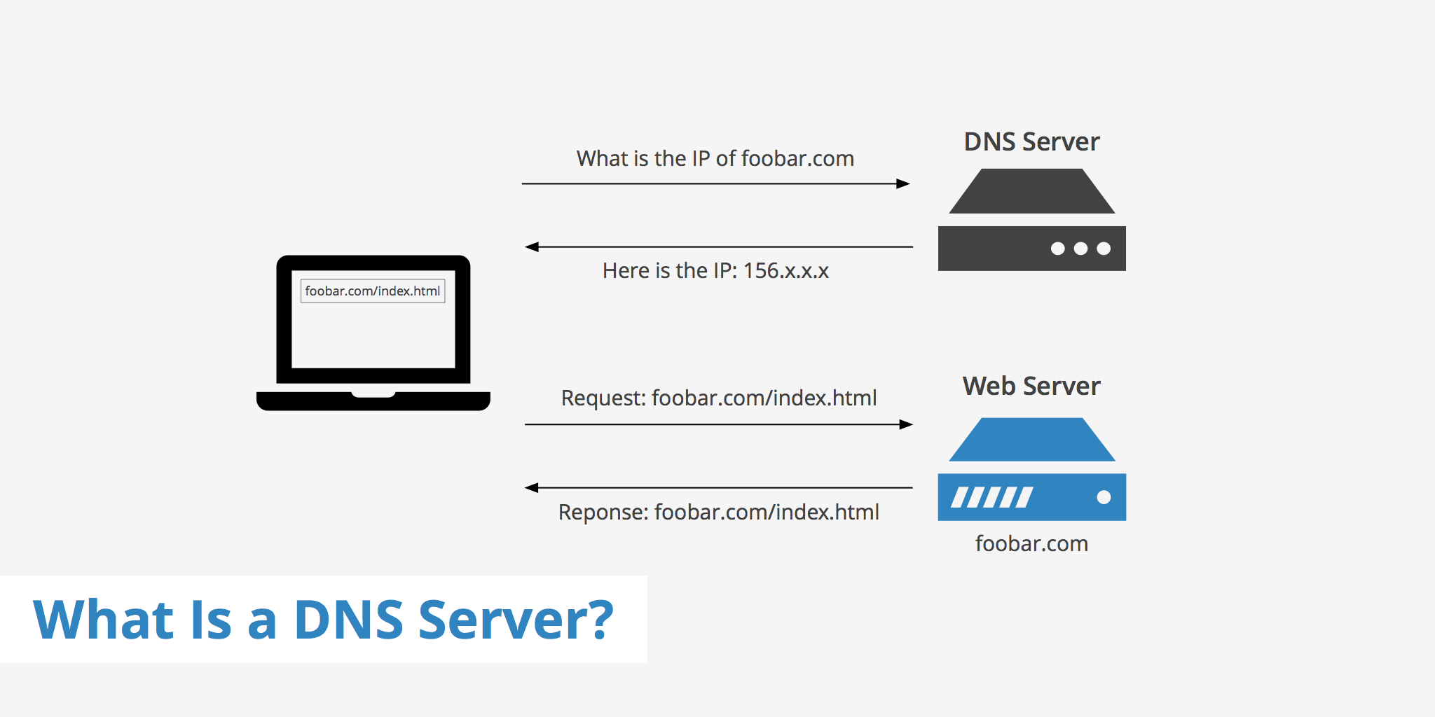 DNS چیست