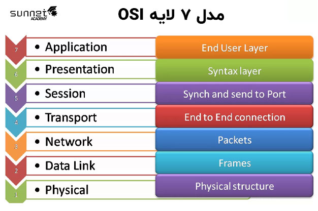 مدل 7 لایه osi
