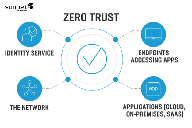 مدل Zero Trust