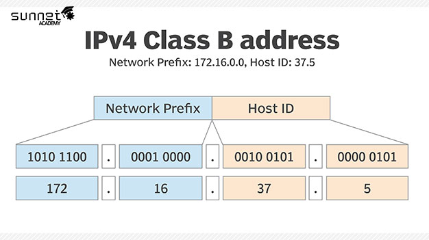 Subnetting در کلاس B