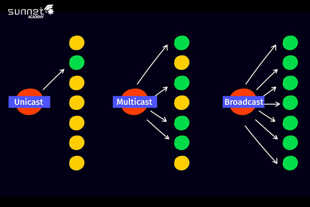 تفاوت Broadcast، Unicast و Multicast
