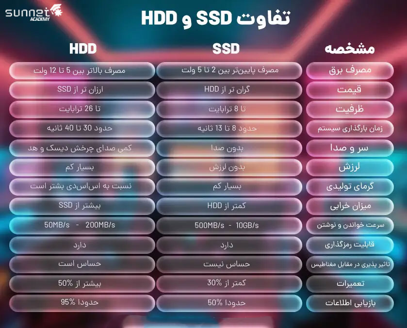 تفاوت‌های کلیدی بین HDD، SSD و SSD M.2